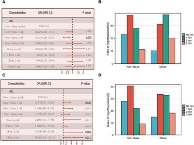 Exploring the link between obesity and hypothyroidism in autoimmune thyroid diseases: a metabolic perspective